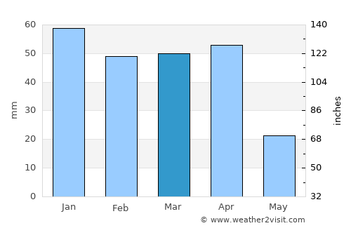 Al Ḩasakah average rain in March