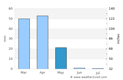Al Ḩasakah average rain in May