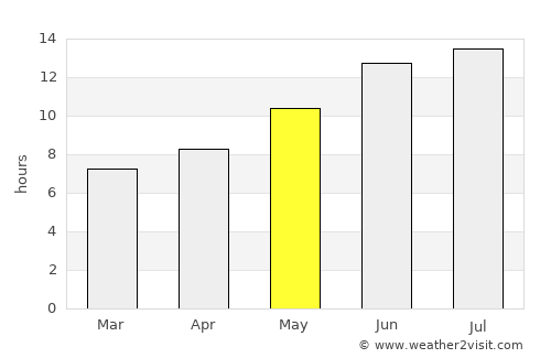 Al Ḩasakah average rain in May