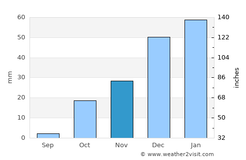 Al Ḩasakah average rain in November