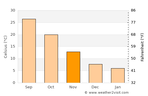 Al Ḩasakah average temperature in November