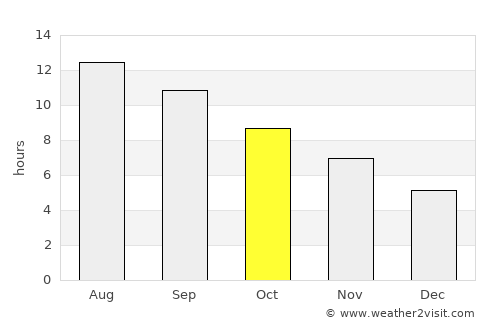 Al Ḩasakah average rain in October