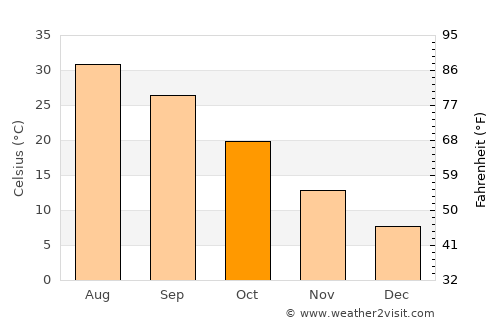 Al Ḩasakah average temperature in October