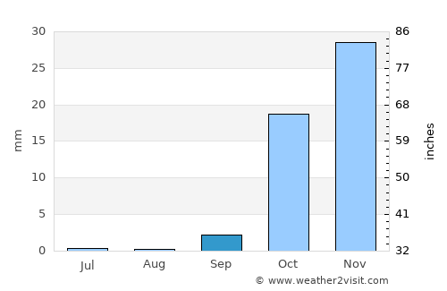 Al Ḩasakah average rain in September