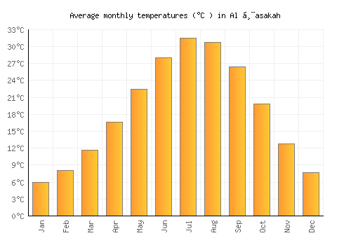 Al Ḩasakah average temperature chart (Celsius)