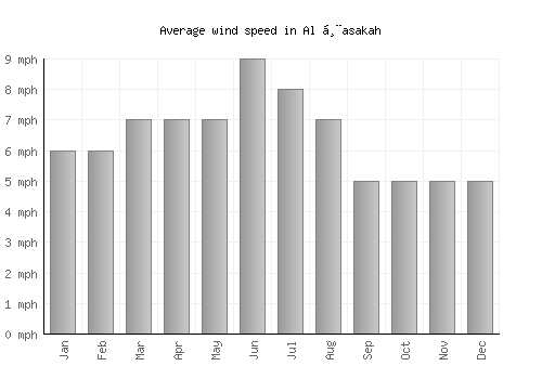 Al Ḩasakah average winspeed by month (mph)