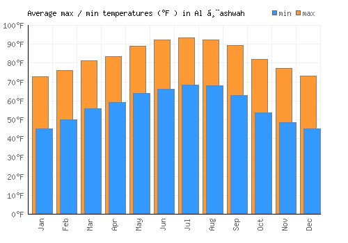 Al Ḩashwah average minimum / maximum temperatures (Fahrenheit)