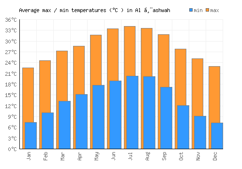 Al Ḩashwah average minimum / maximum temperatures (Celsius)