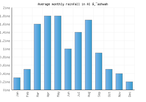 Al Ḩashwah monthly rainfall chart (inches)