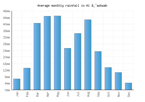 Al Ḩashwah monthly rainfall chart (mm)