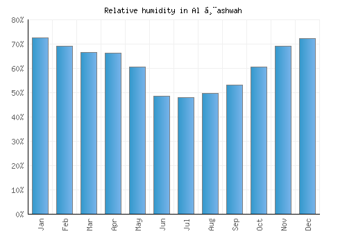 Al Ḩashwah relative humidity averages
