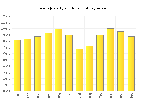 Al Ḩashwah average daily sunshine chart