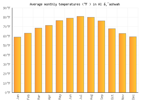 Al Ḩashwah average temperature chart (Fahrenheit)