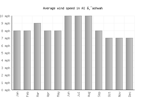 Al Ḩashwah average winspeed by month (mph)