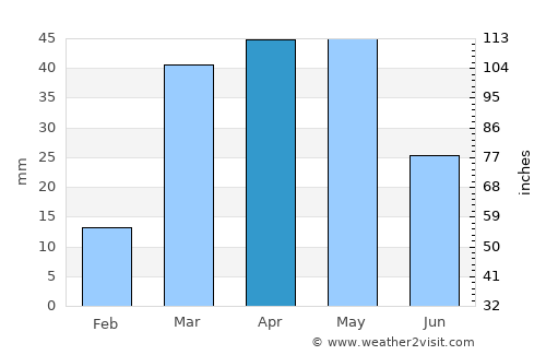 Al Ḩashwah average rain in April