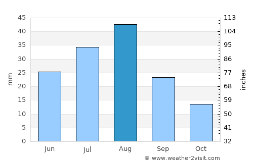Al Ḩashwah average rain in August