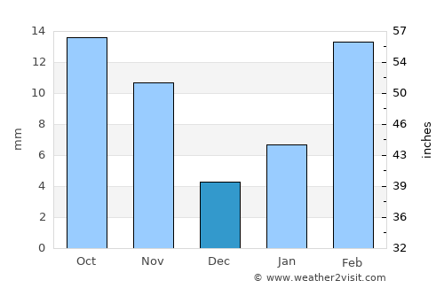 Al Ḩashwah average rain in December