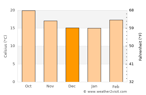 Al Ḩashwah average temperature in December