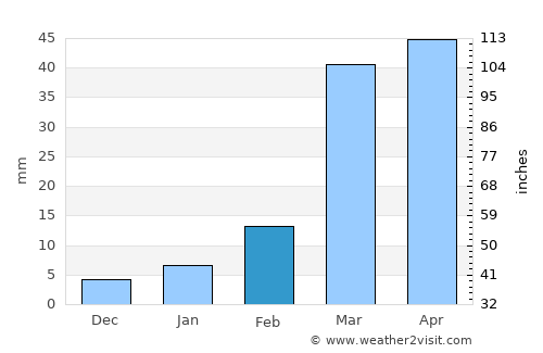 Al Ḩashwah average rain in February