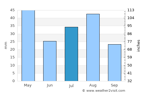 Al Ḩashwah average rain in July