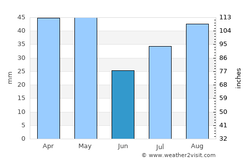 Al Ḩashwah average rain in June