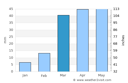 Al Ḩashwah average rain in March
