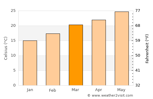 Al Ḩashwah average temperature in March
