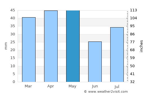 Al Ḩashwah average rain in May
