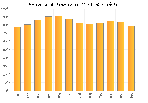 Al Ḩawātah average temperature chart (Fahrenheit)