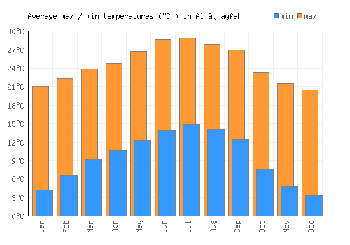 Al Ḩayfah average minimum / maximum temperatures (Celsius)