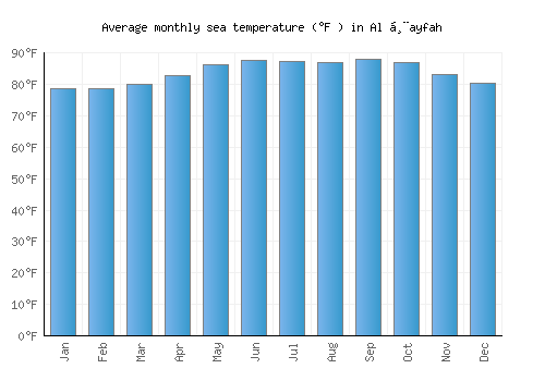 Al Ḩayfah average sea temperature chart (Fahrenheit)