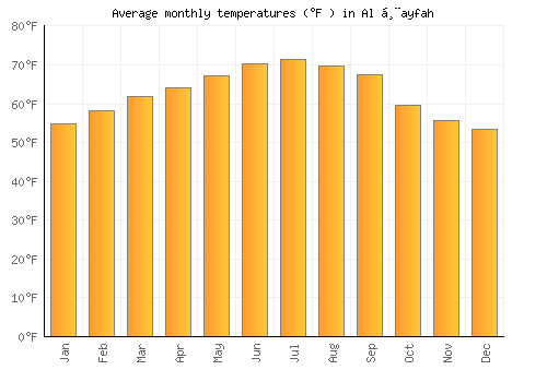 Al Ḩayfah average temperature chart (Fahrenheit)