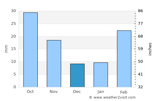 Al Ḩayfah average rain in December