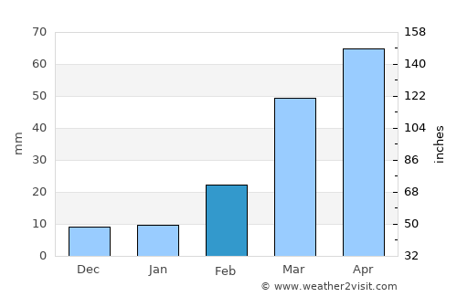 Al Ḩayfah average rain in February