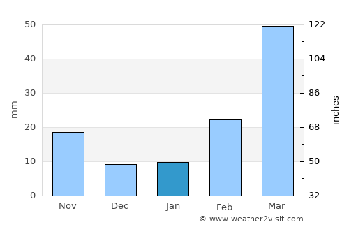 Al Ḩayfah average rain in January