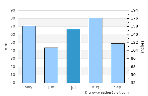 Al Ḩayfah average rain in July