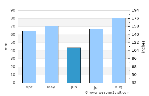 Al Ḩayfah average rain in June