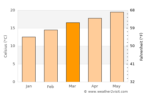 Al Ḩayfah average temperature in March