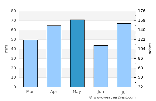Al Ḩayfah average rain in May
