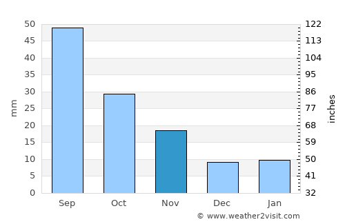 Al Ḩayfah average rain in November