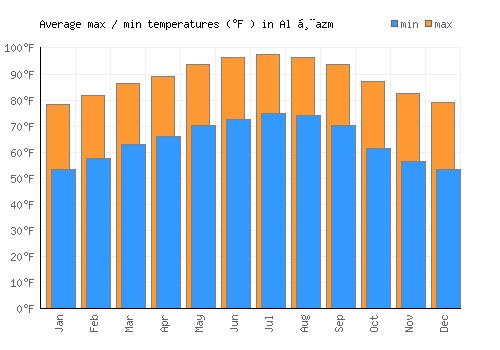 Al Ḩazm average minimum / maximum temperatures (Fahrenheit)