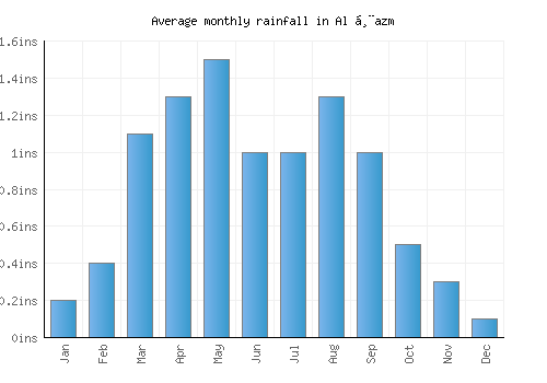 Al Ḩazm monthly rainfall chart (inches)