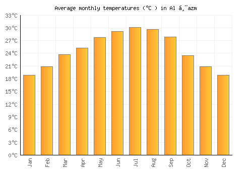 Al Ḩazm average temperature chart (Celsius)