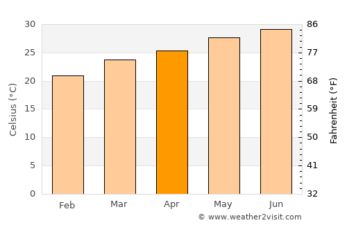 Al Ḩazm average temperature in April
