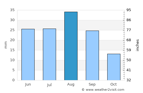 Al Ḩazm average rain in August