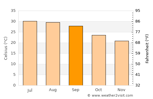 Al Ḩazm average temperature in September