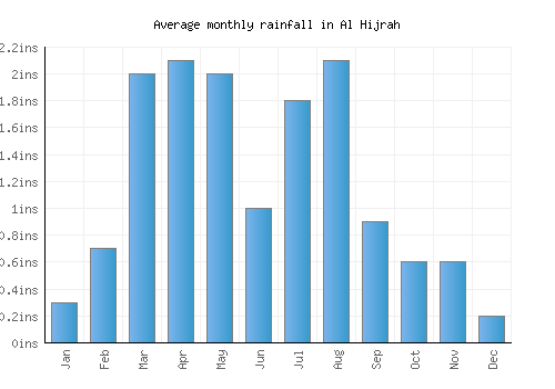 Al Hijrah monthly rainfall chart (inches)