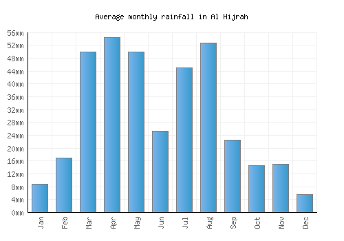 Al Hijrah monthly rainfall chart (mm)