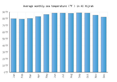 Al Hijrah average sea temperature chart (Fahrenheit)