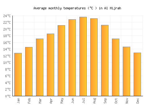 Al Hijrah average temperature chart (Celsius)